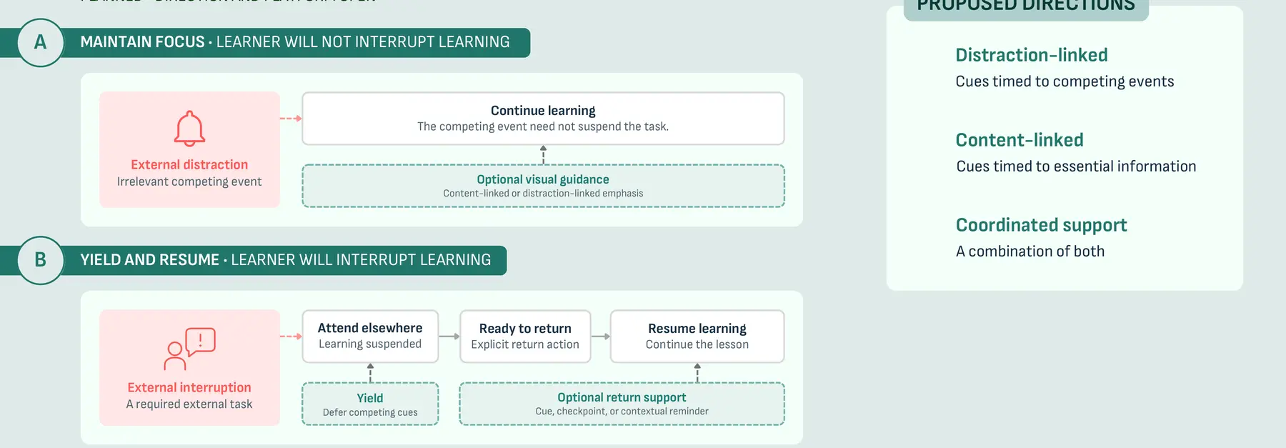 Current dissertation design space showing maintain-focus and yield-and-resume support paths